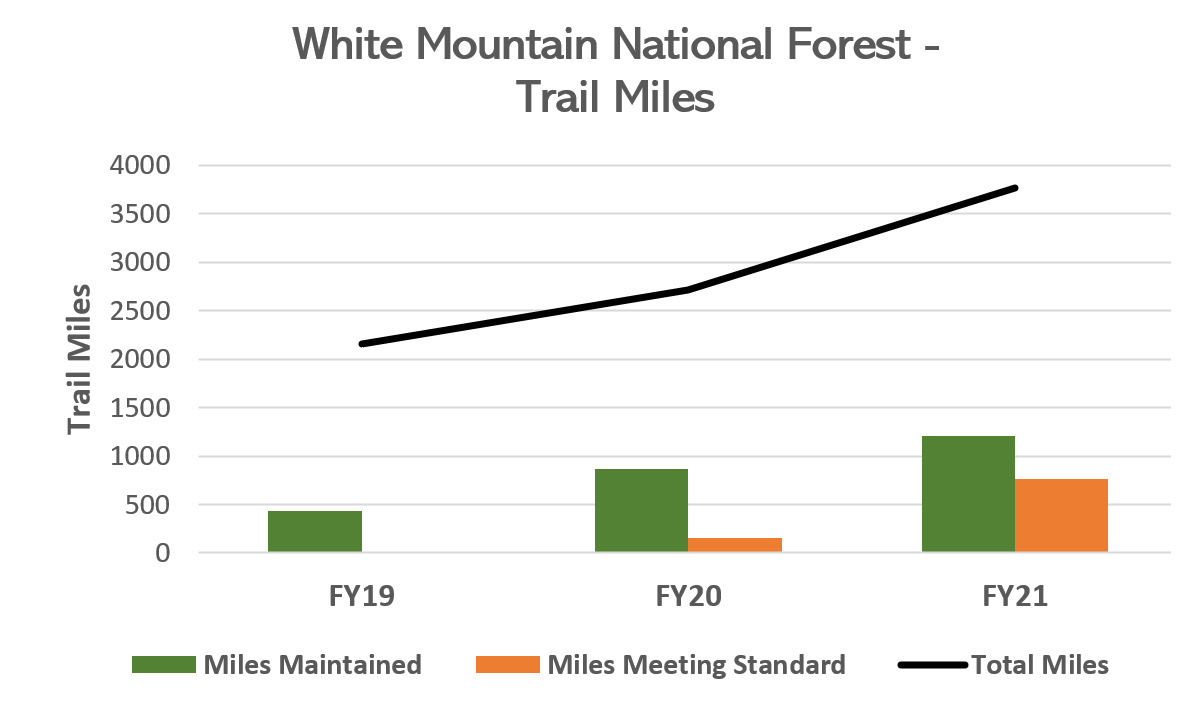 White Mountain National Forest Partner Complex ‘200 Years of Community